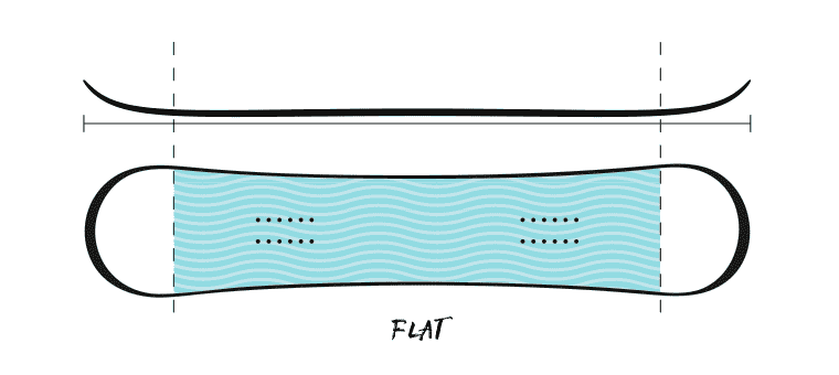 Profile of flat snowboard