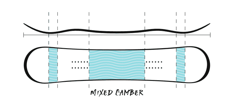 Profile of Mixed Camber Snowboard