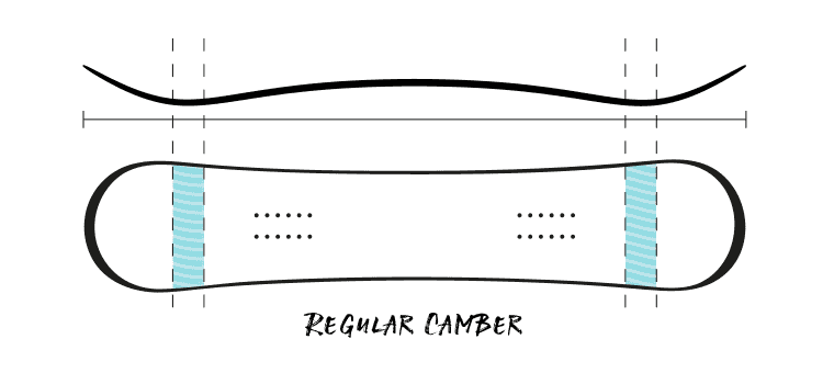 Snowboard profile - regular camber