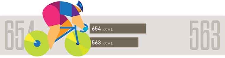 Calories burned cycling
