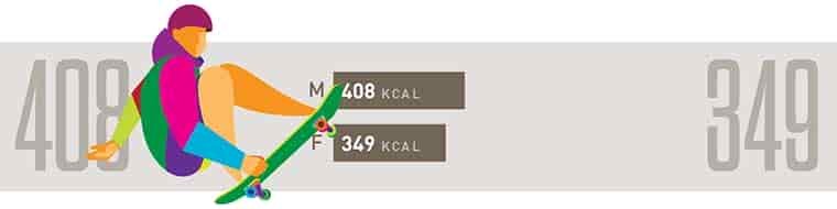 Calories burned skateboarding