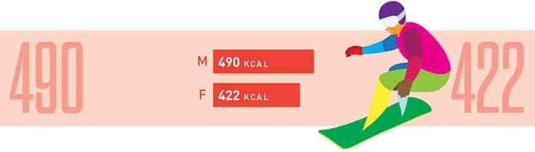 Calories burned skiing and snowboarding