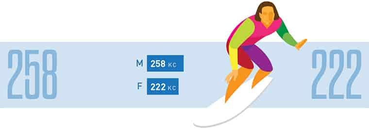 Calories burned surfing