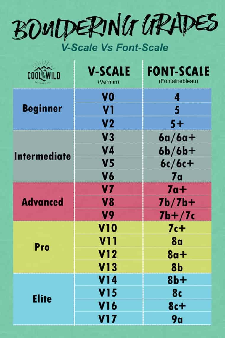 Bouldering grades conversion chart